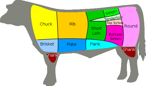 primal cuts