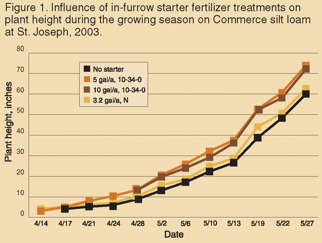 Influence of Starter Fertilizer on Corn Yield on Mississippi River Alluvial Soils