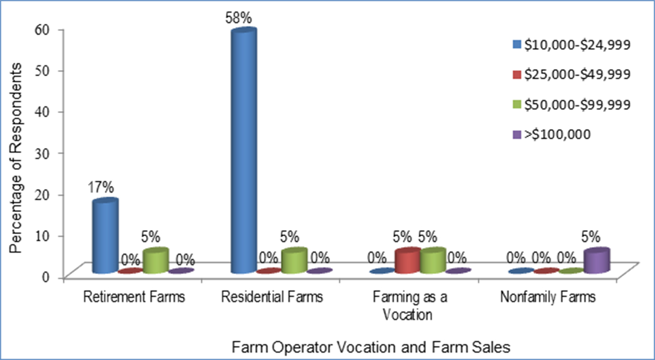 Marketing and Information Technology Use by Louisiana Blueberry Growers