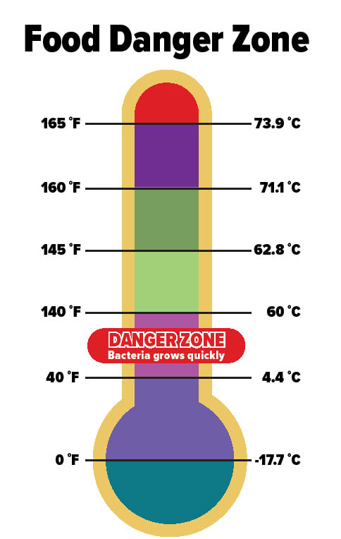 Illustrated thermometer diagram showing the temperature danger zone for bacteria growth is between 40 F and 140 F.