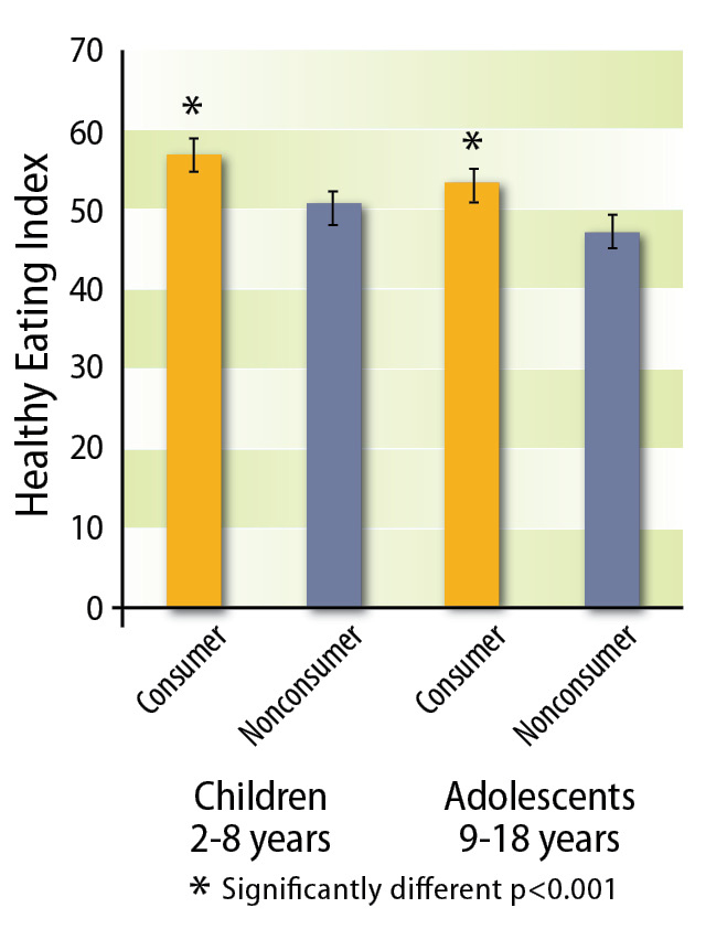 Consuming orange juice is good for children and adolescents