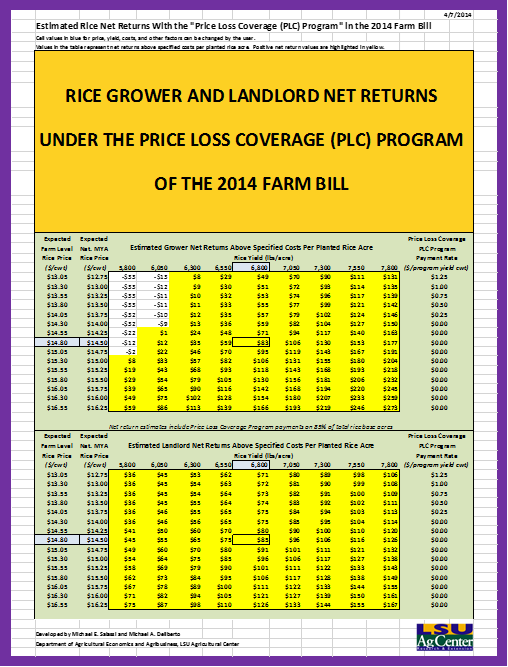 Rice Grower and Landlord Net Returns Under the Price Loss Coverage (PLC) Program of the 2014 Farm Bill