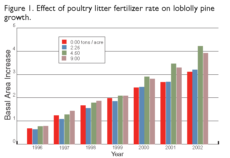 Poultry Litter Fertilizer on Pasture, Silvopasture and Forest Soils