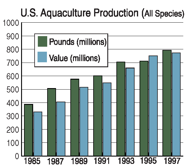Graph of U.S. Aquaculture production (all species)