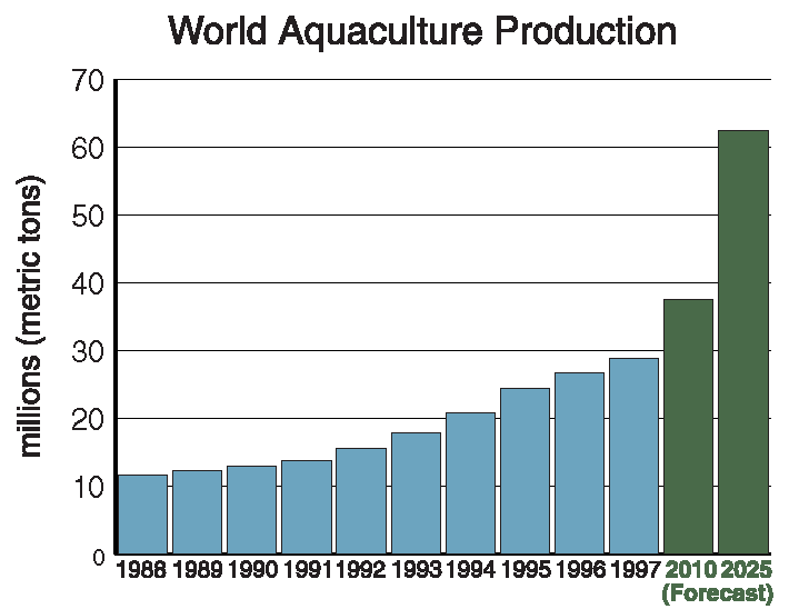gragh of world Aquaculture Production