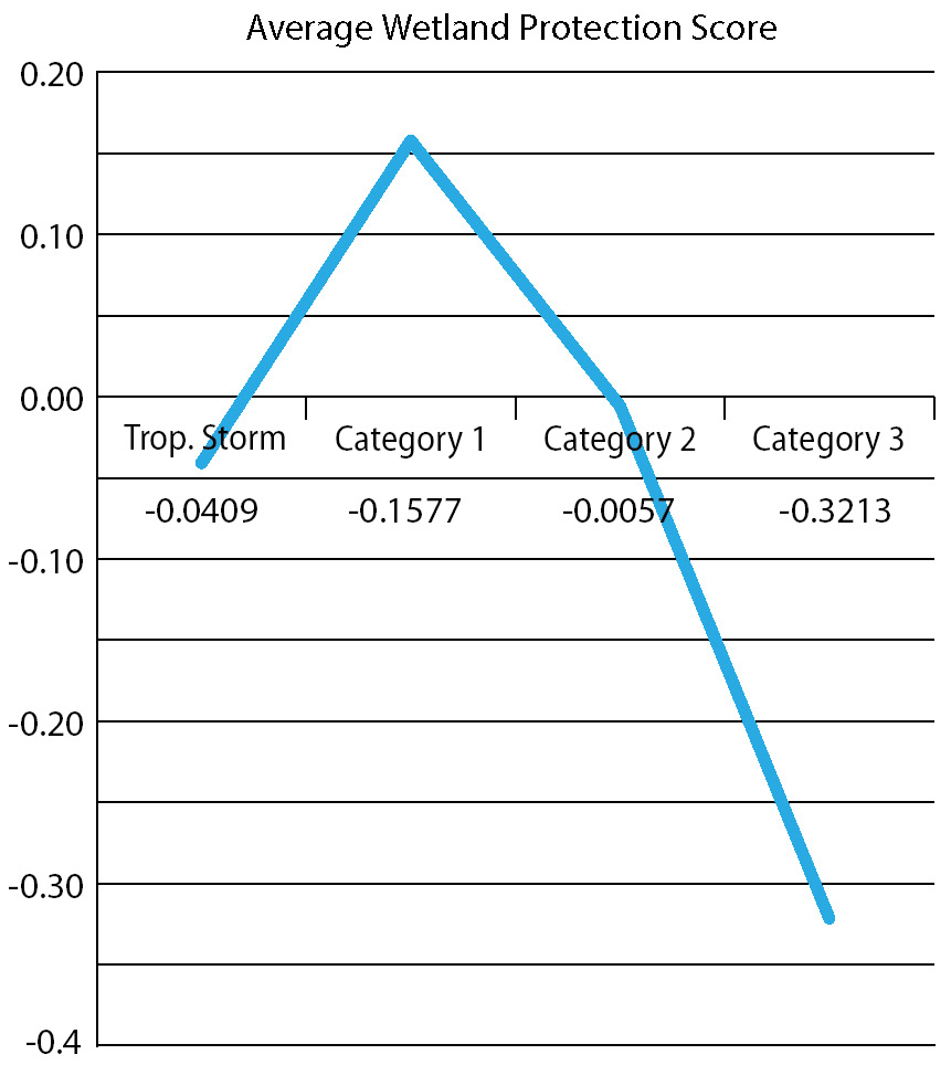 Efficacy of Wetlands for Storm Damage Mitigation