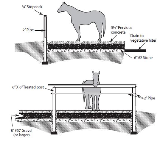 Pervious Concrete as a Flooring Material for Horse Handling Areas