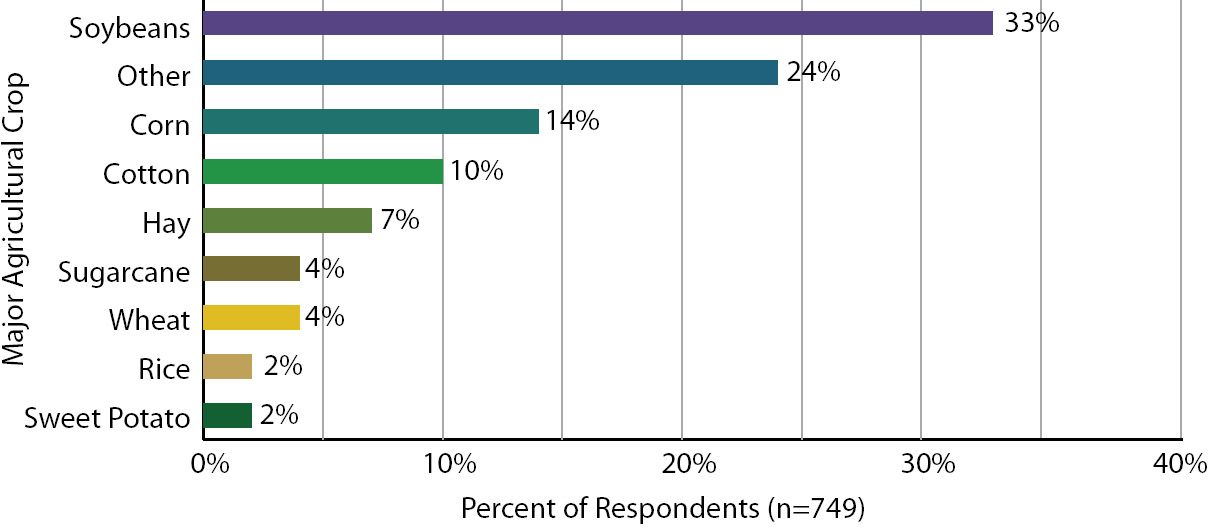 Agricultural Producer Attitudes and Biobased Businesses