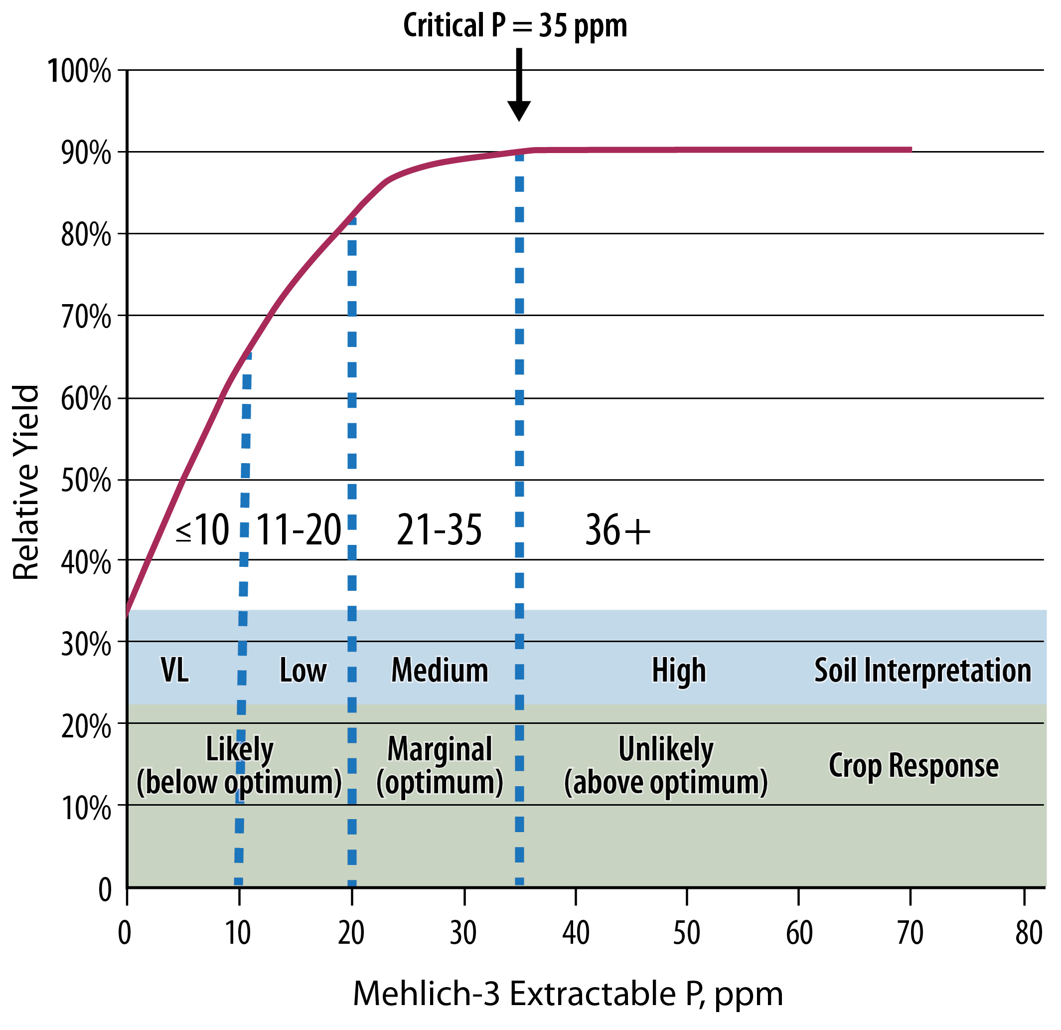 Improving soil testing and interpretation