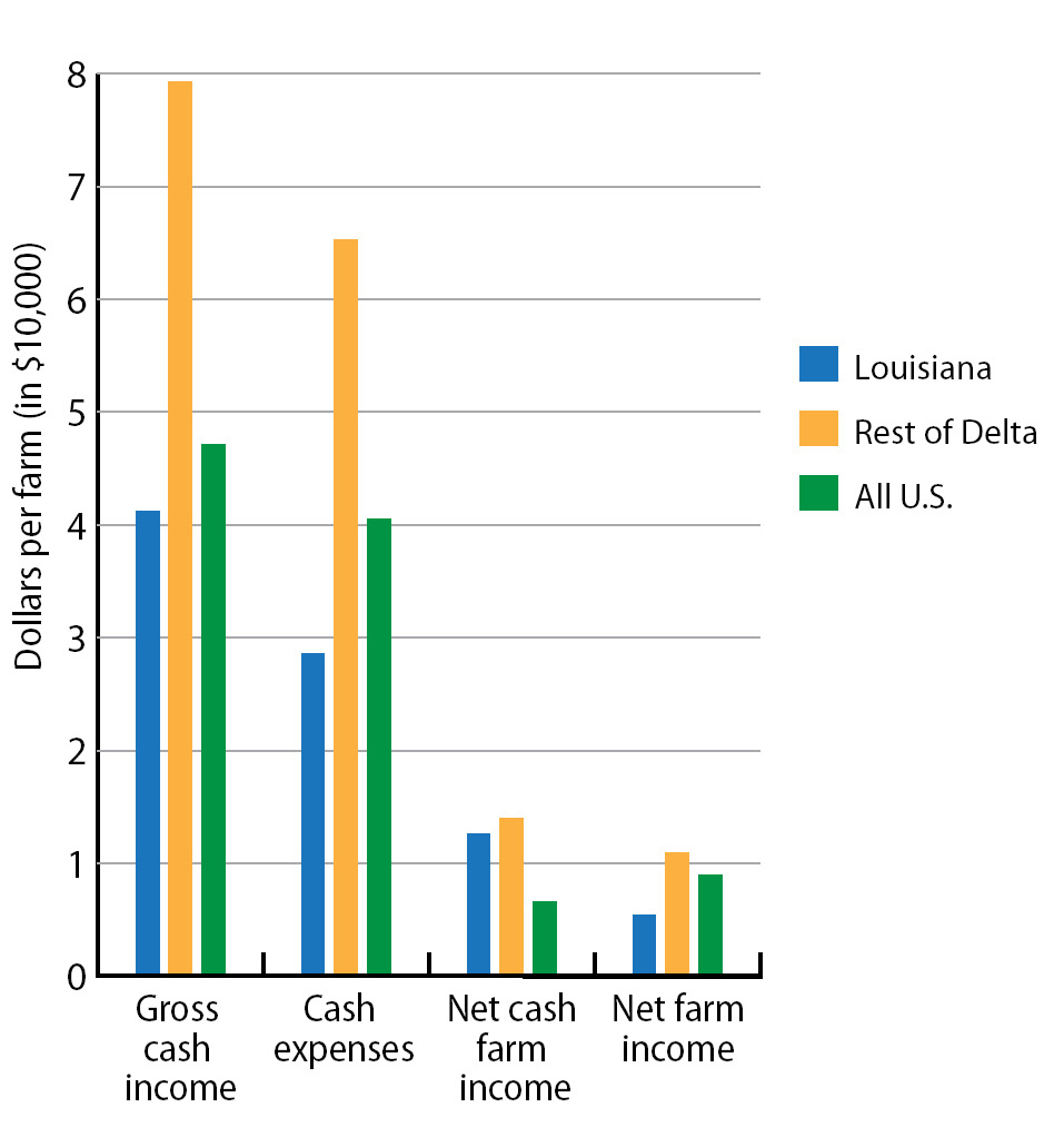 Beginning Farms: How Does Louisiana Compare?