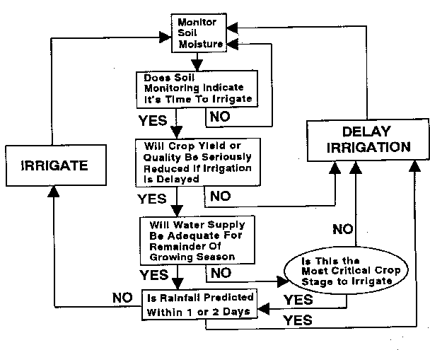 On-Farm Water Conservation Methods