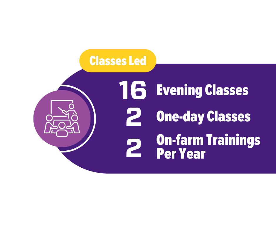Classes led: 16 evening classes, 2 one-day classes, 2 on-farm trainings per year