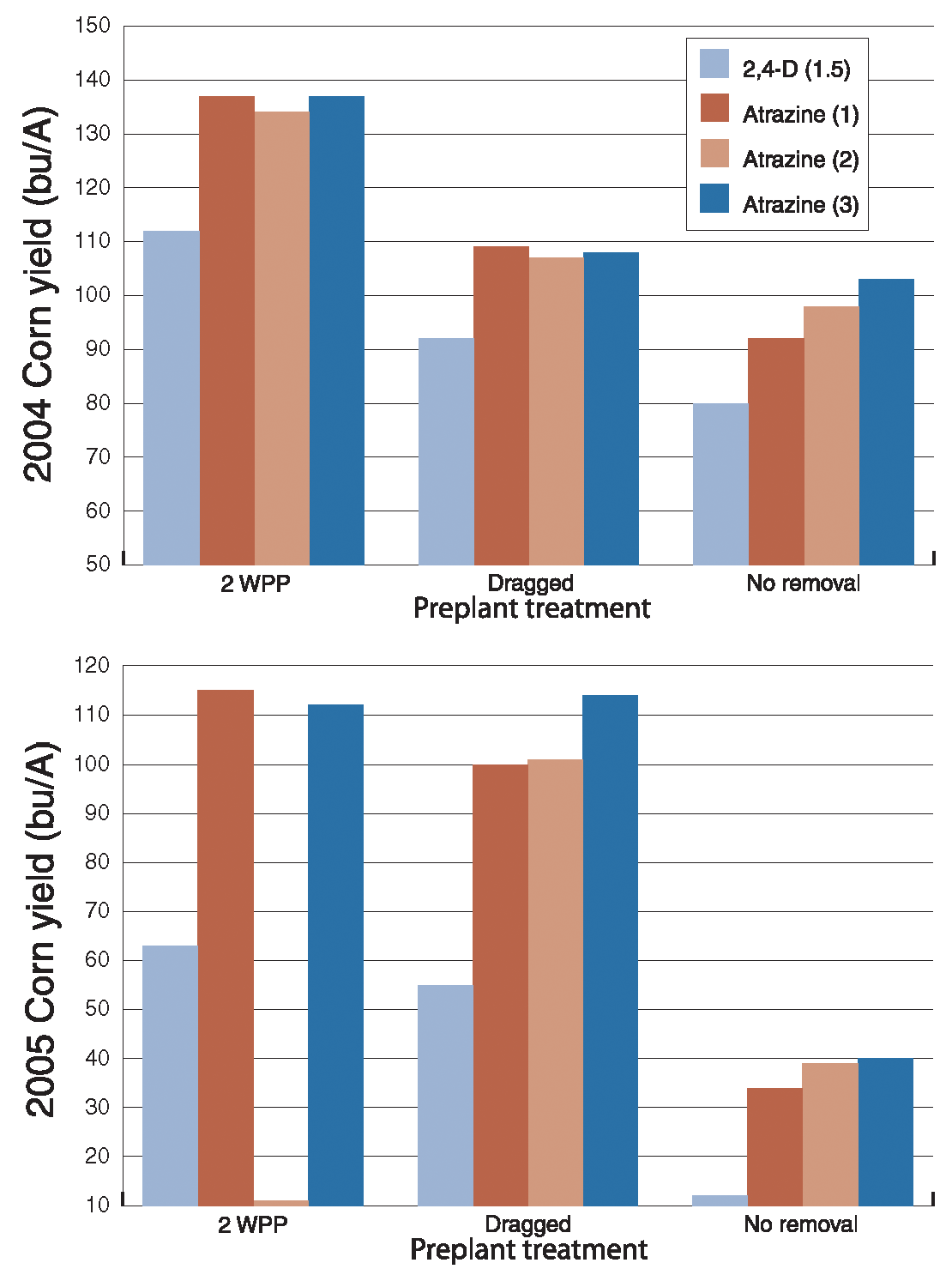 Weeds in Corn and Grain Sorghum