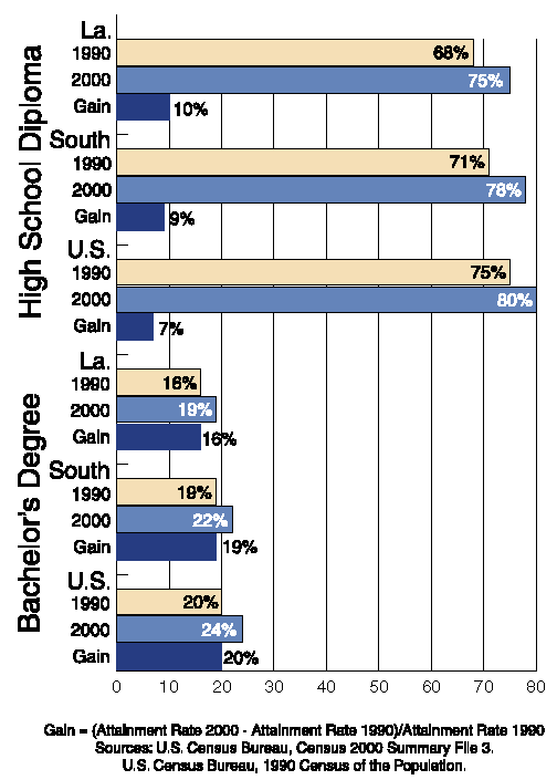 Human Capital Development Trends in Louisiana Since 1990