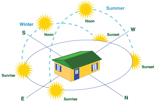 Your Home and the Sun