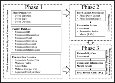Flood Damage and Shutdown Times for Industrial Process Facilities: A Vulnerability Assessment Process Framework