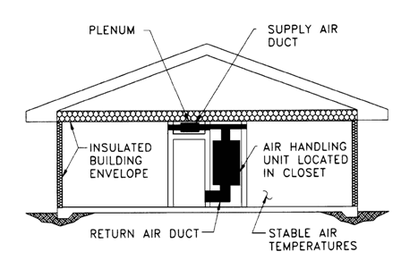 Ducts Within Conditioned Spaces (Figure 2)
