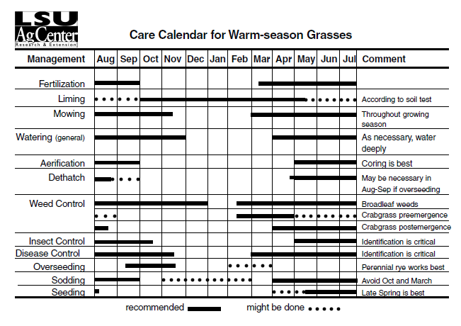 Culture Calendar for Warm Season Grasses