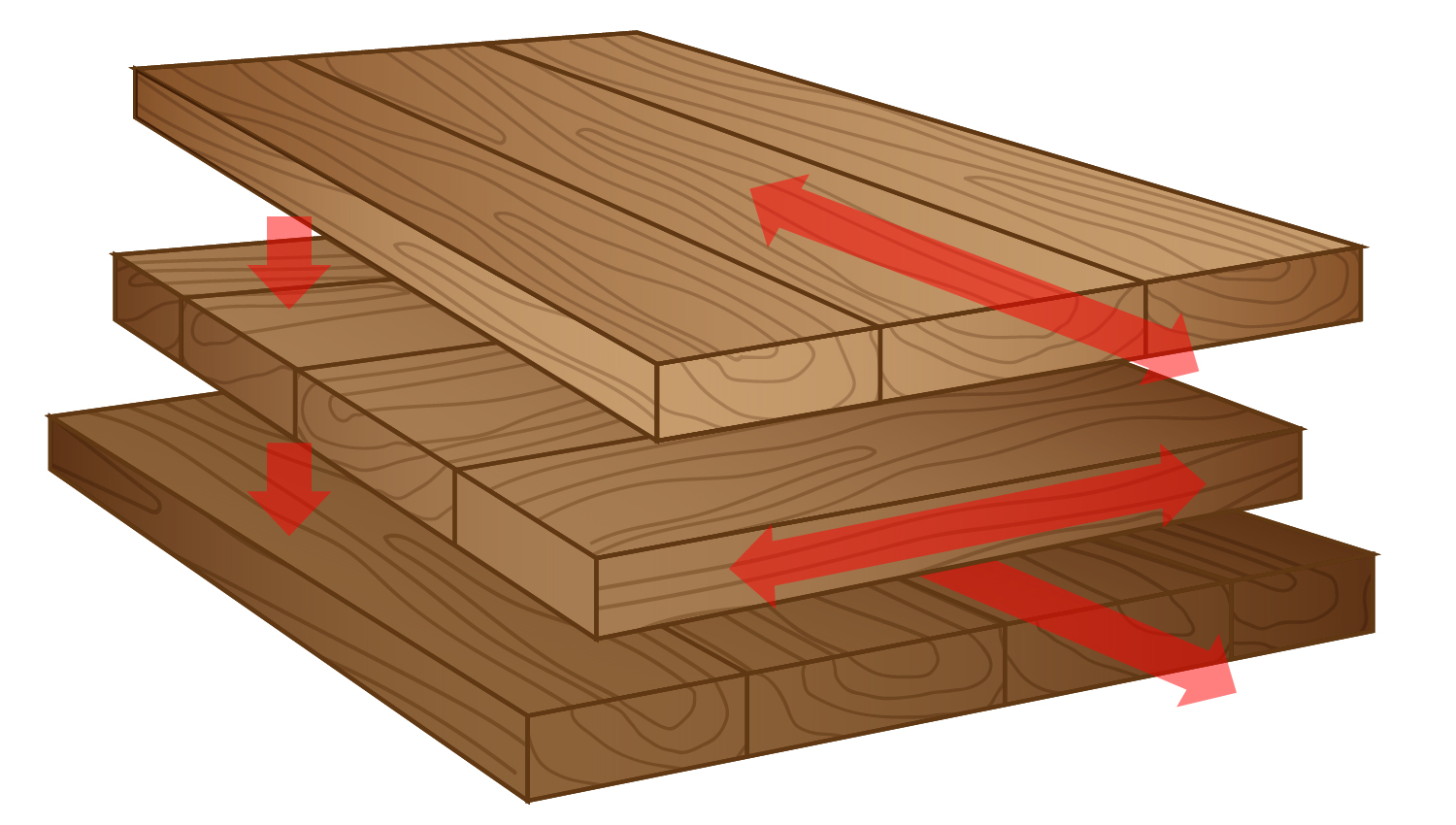 A drawing of three layers of boards perpendicular to each other.