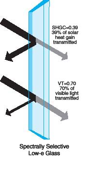 Select Proper Windows for Energy Savings