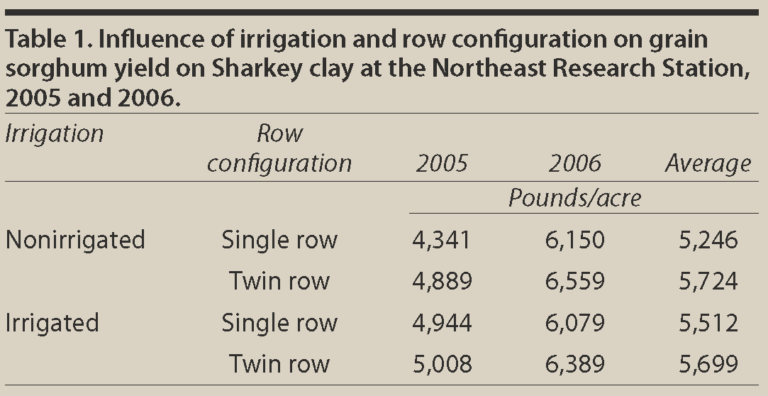 Influence of Irrigation, Row Configuration and Seeding Rate on Grain Sorghum Yield on Alluvial Clay