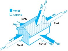 Design House to Minimize Solar Heat Gain