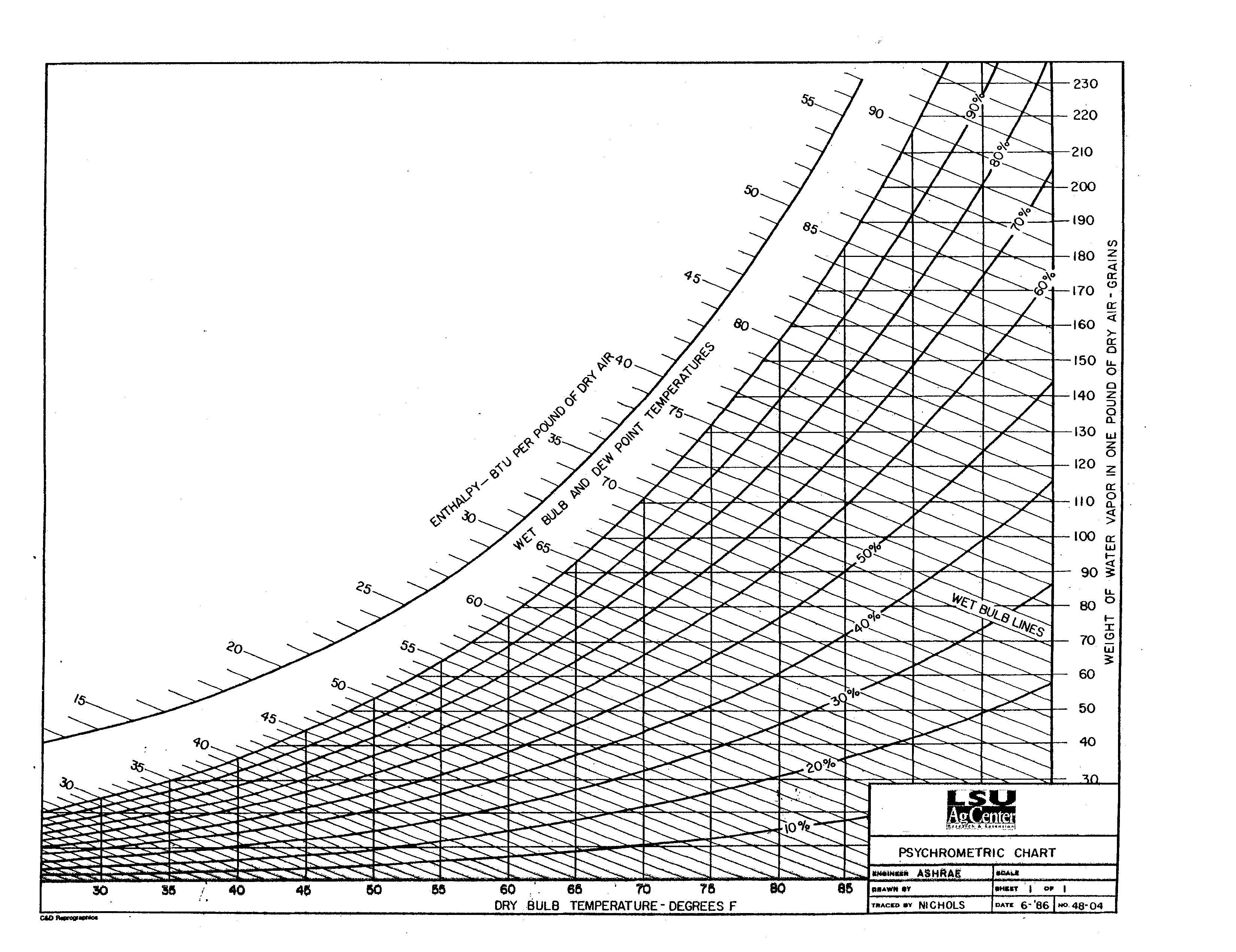 Psychrometric Chart
