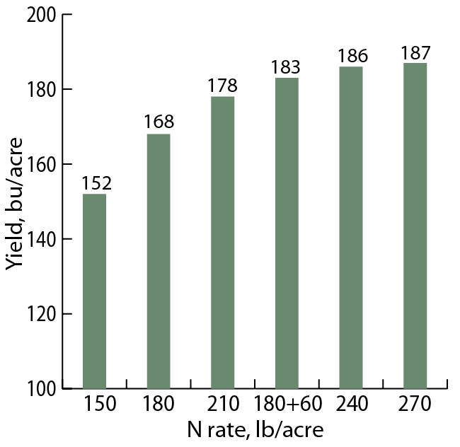 Influence of Supplemental Nitrogen Applications at Tassel Emergence on Corn Yield on a Mississippi River Alluvial Soil