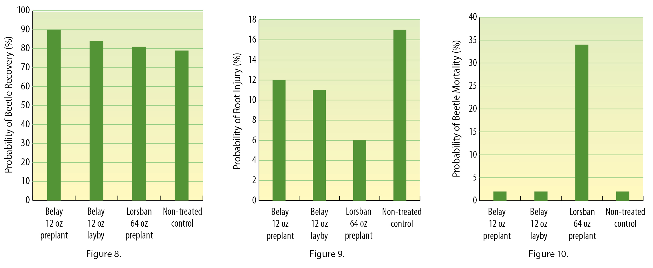 3 charts
