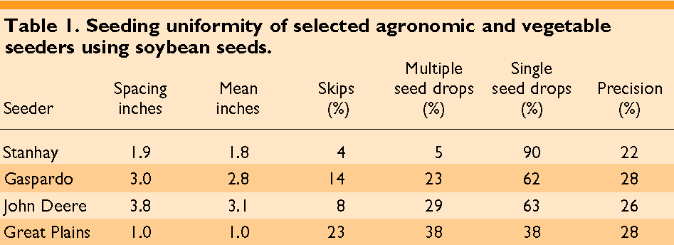 Precision Vegetable Seeders Versus Agronomic Seeders