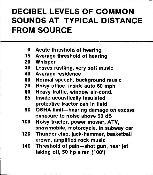 Table listing common sounds sources and levels