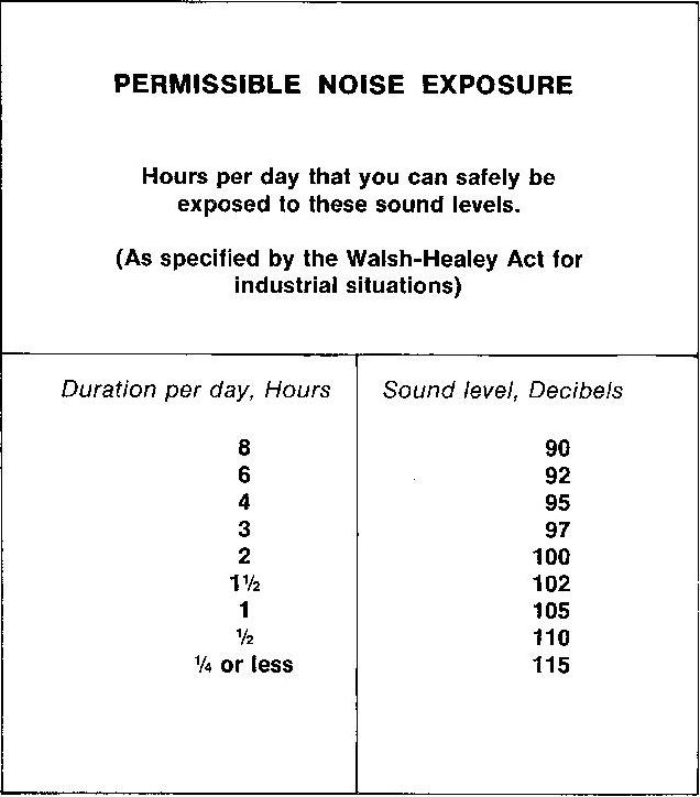 Table listing permissible sound level exposure