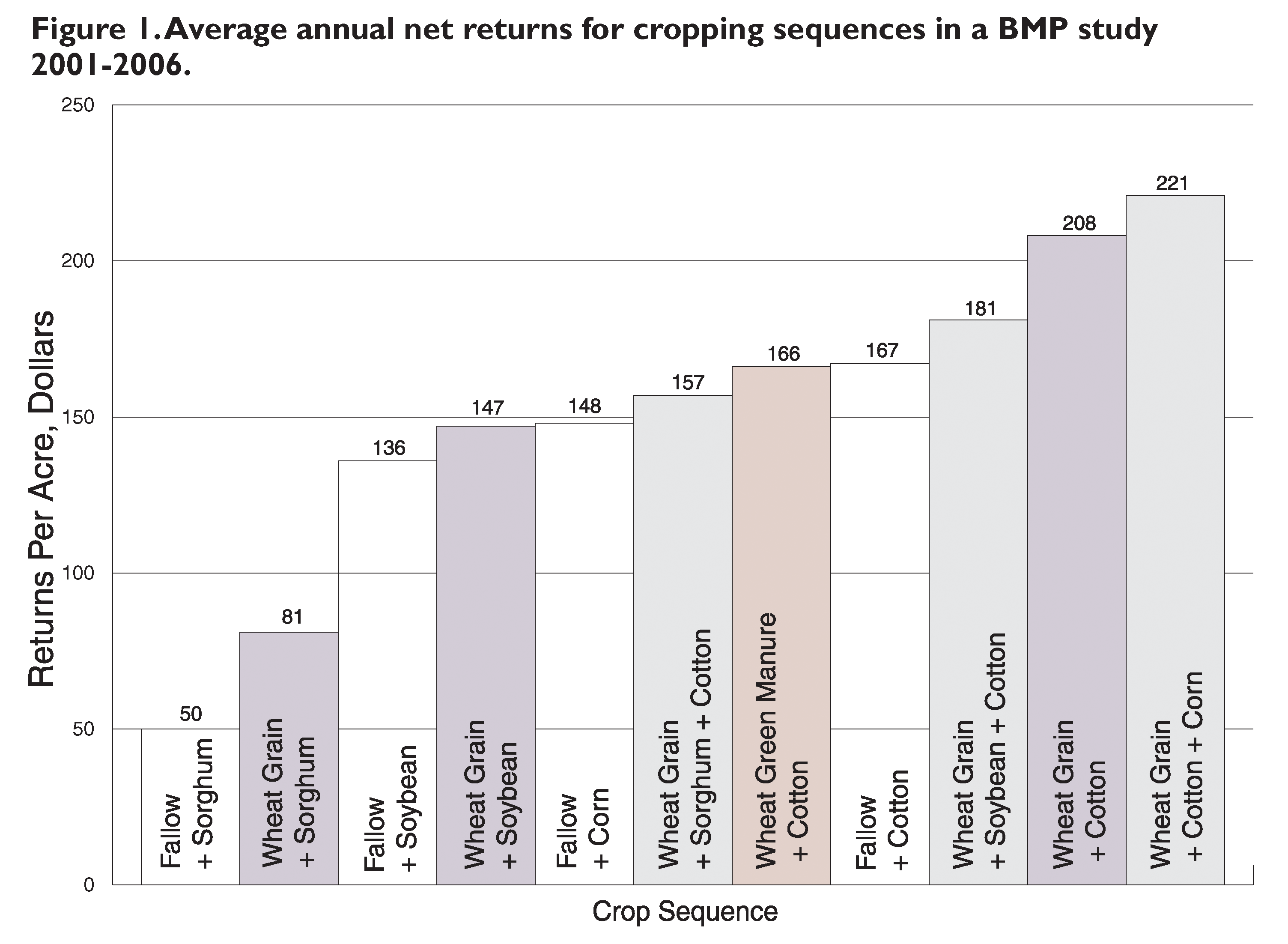 Figure 1. Average annual net returns for cropping sequences