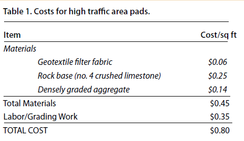 Cost Table