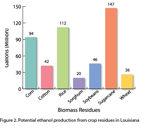 Crop residue biomass production in Louisiana