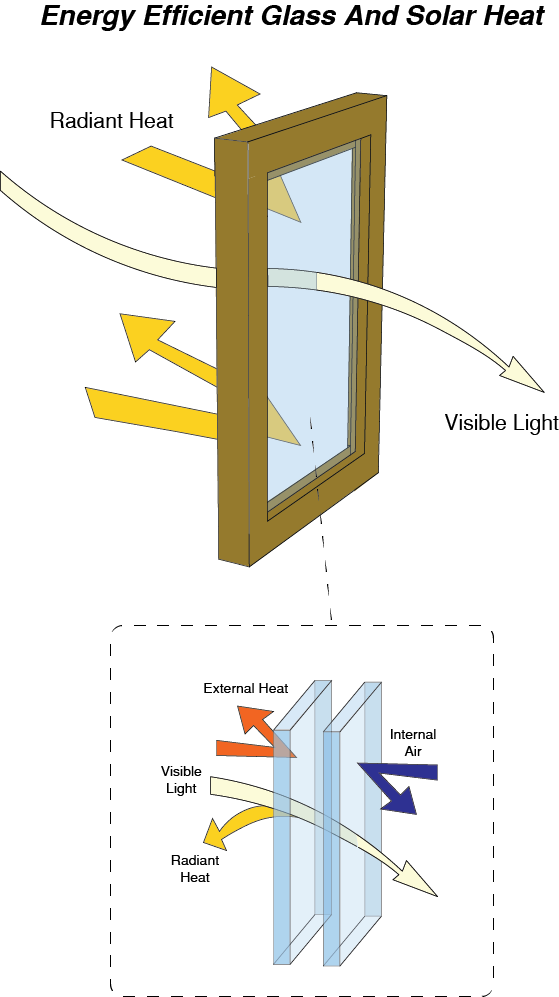 A diagram titled "Energy Efficient Glass and Solar Heat" showing how energy-efficient windows work. The top image illustrates how visible light passes through the glass, while radiant heat is reflected outward. The bottom part of the diagram shows a cross-section of double-paned energy-efficient glass with air between the panes. It highlights that external heat and radiant heat are reflected back, while visible light is allowed through, keeping the internal air insulated. The design demonstrates how the glass helps manage solar heat by allowing light in but minimizing heat transfer, improving energy efficiency.