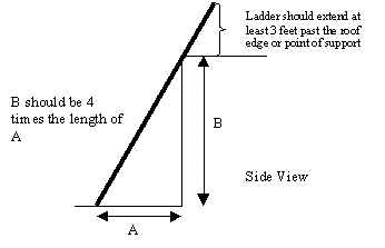 Wooden Ladder Safety & Use