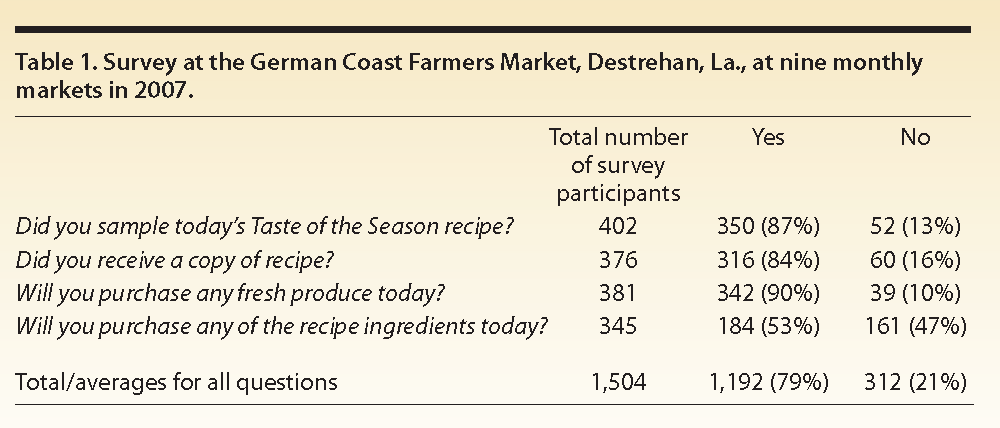 Farmers market food demonstrations offer people chance to try new fruits, vegetables