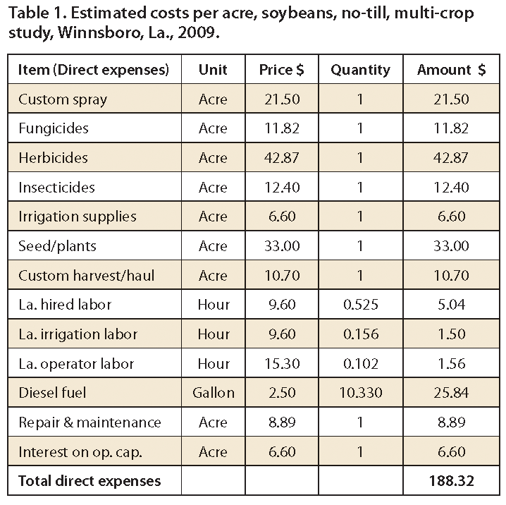 Double-cropping soybeans, wheat increases farm productivity