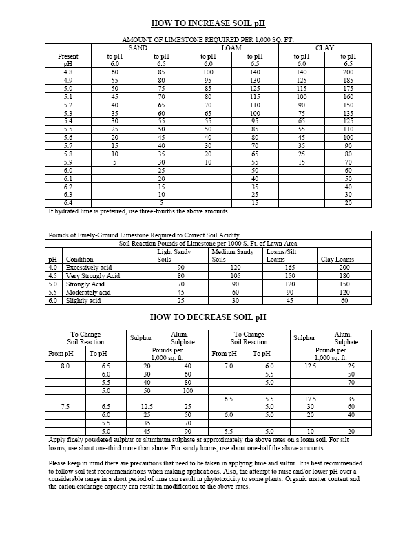 Changing Soil pH