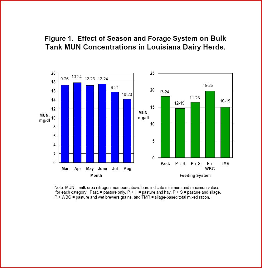 Milk Urea Nitrogen Evaluation in Louisiana Dairy Herds