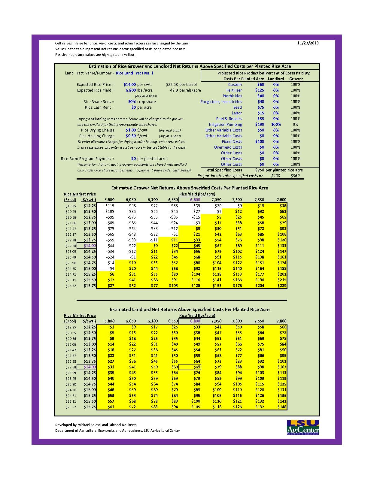 Rice Rental Arrangement Net Return Evaluation Model