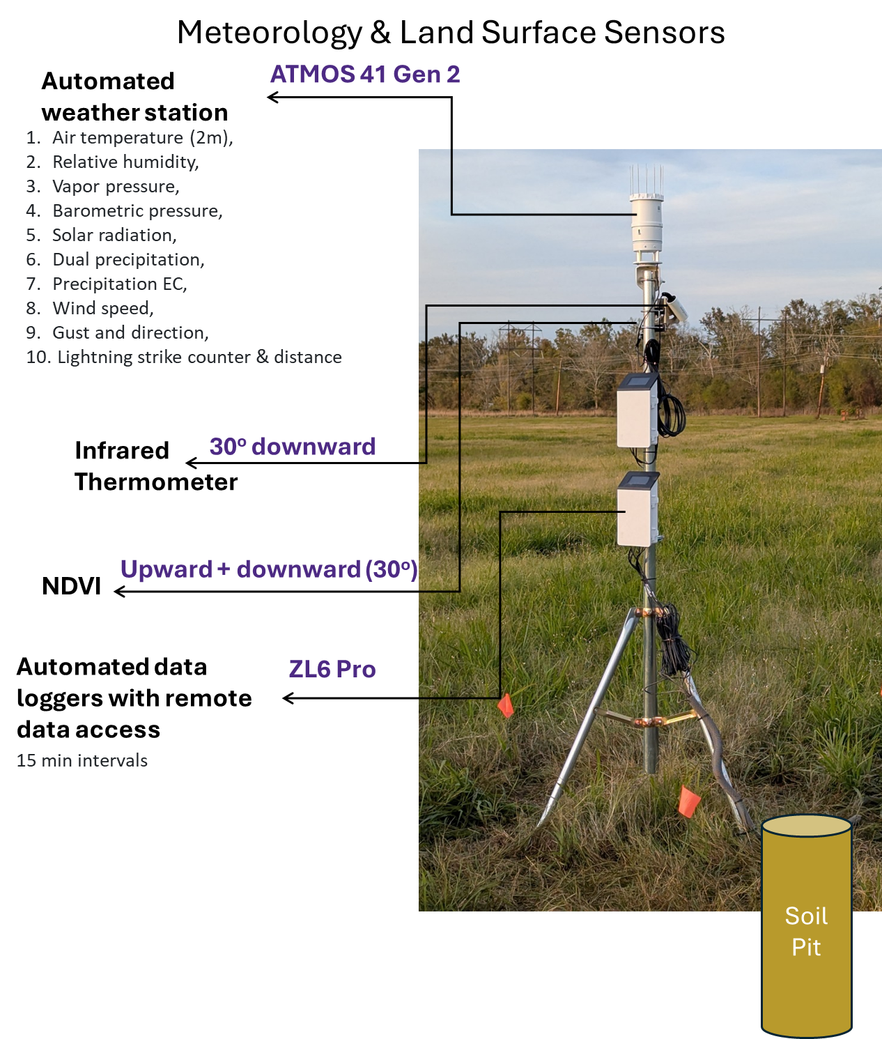 Meteorology & Land Surface Sensors