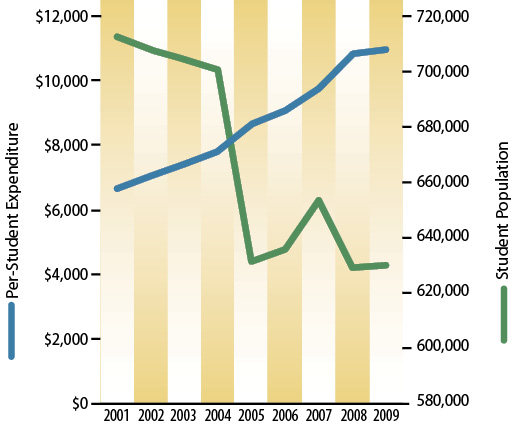 No Child Left Behind in Louisiana: The Financial and Organizational Implications