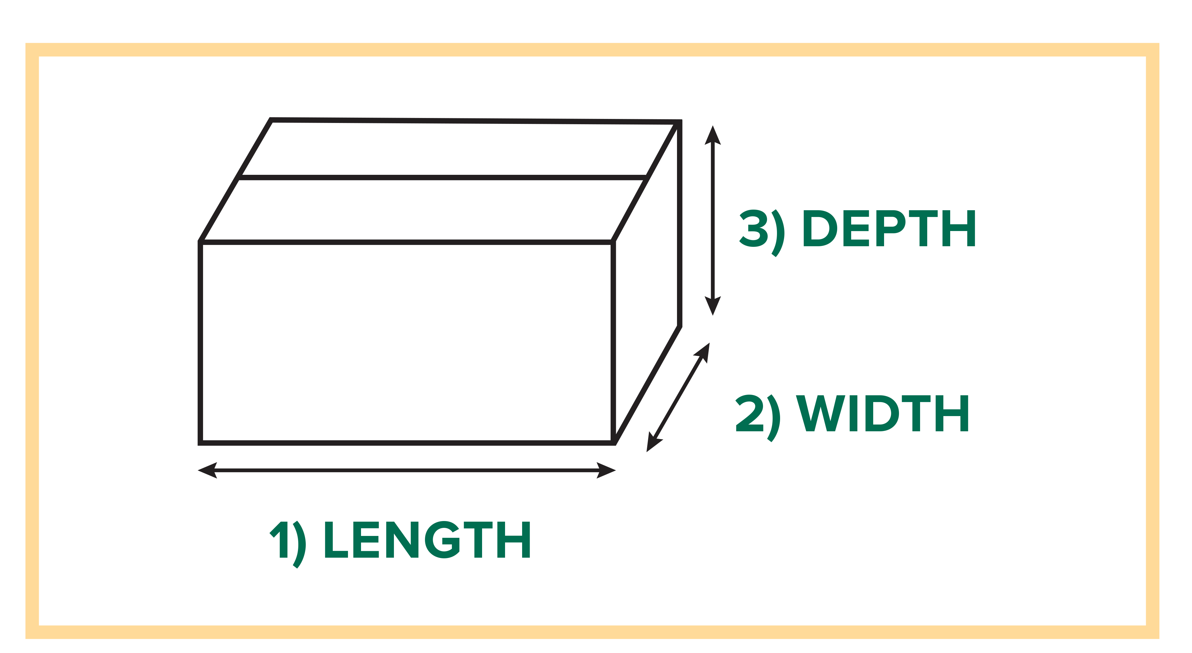 A box diagram on how to mesasure your raised bed gardening. 1) Length. 2) Width. 3) Length.