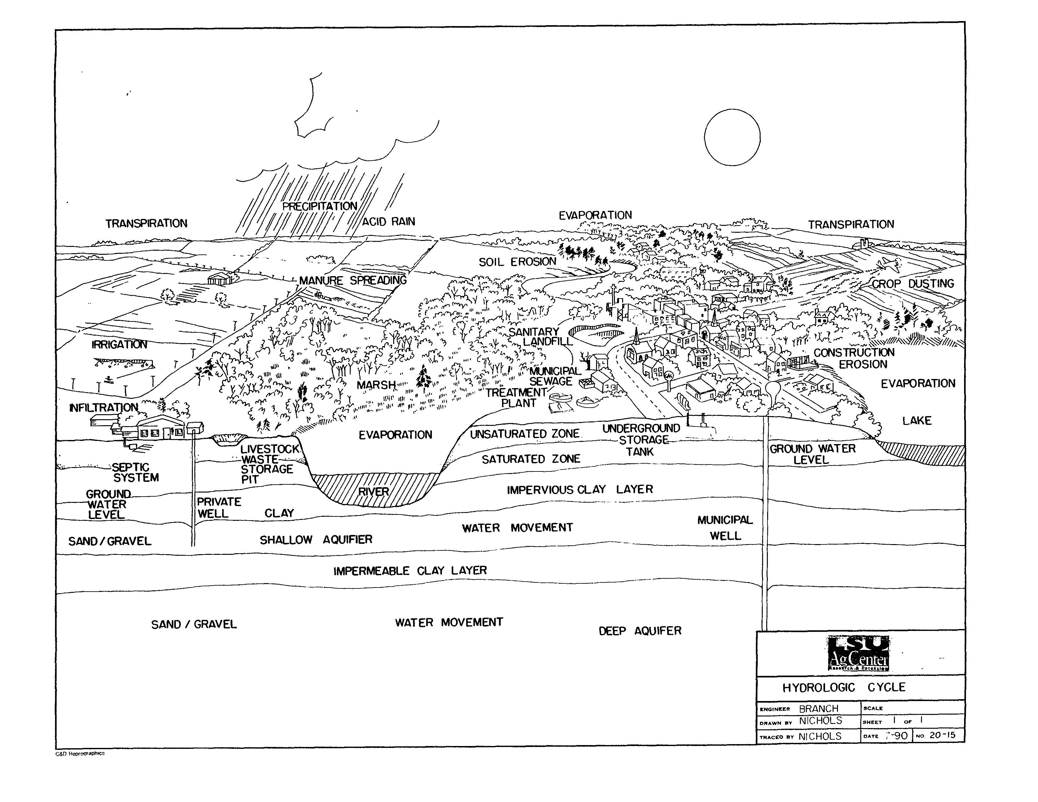Hydrologic Cycle