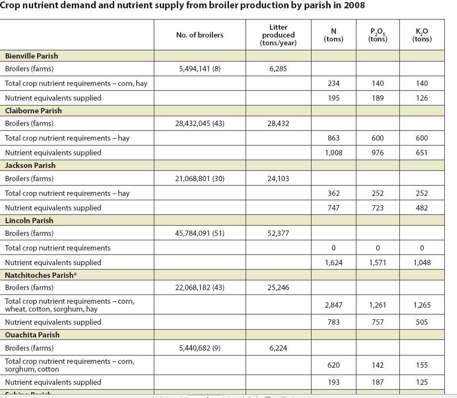 Crop nutrient demand and nutrient supply from broiler production by parish in 2008