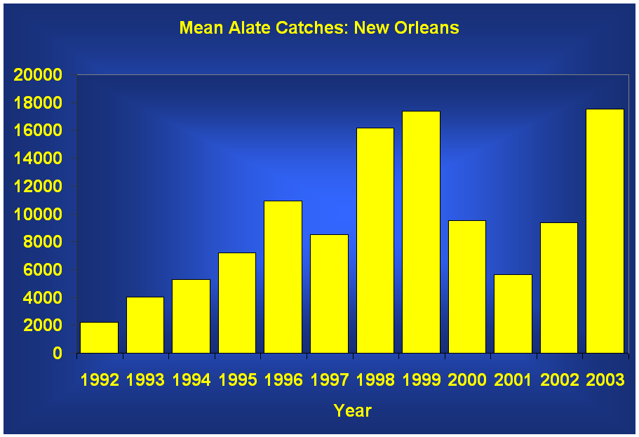 Mean Alate Catches: New Orleans