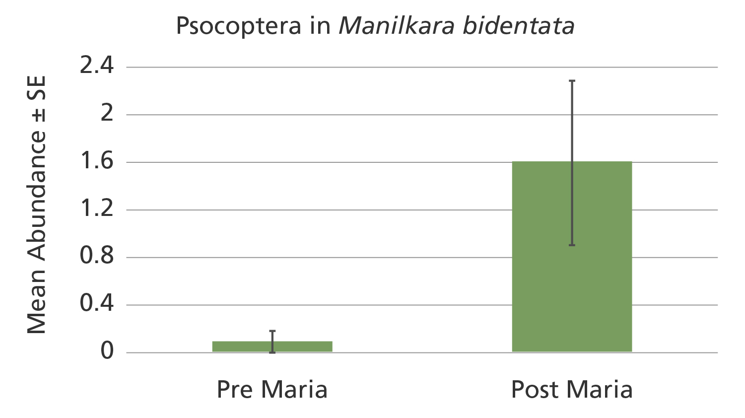 Chart shows more bark lice after hurricane.
