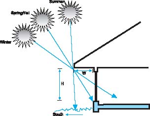 Design for Passive Solar Winter Benefits